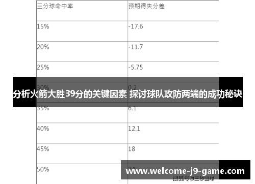 分析火箭大胜39分的关键因素 探讨球队攻防两端的成功秘诀